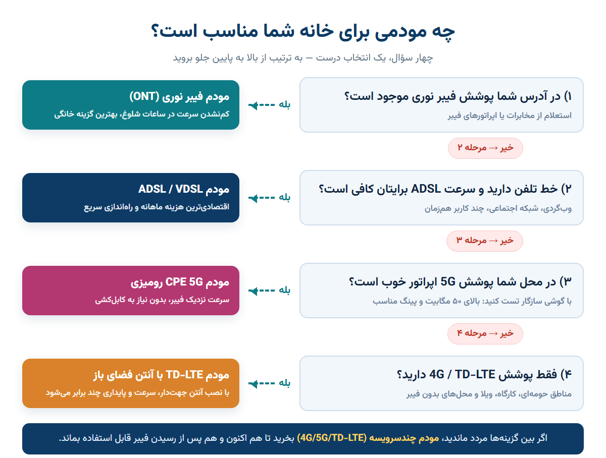 نمودار انتخاب مودم خانگی؛ چهار سؤال برای انتخاب بین مودم فیبر نوری، مودم ADSL و VDSL، مودم CPE 5G و مودم TD-LTE با آنتن فضای باز