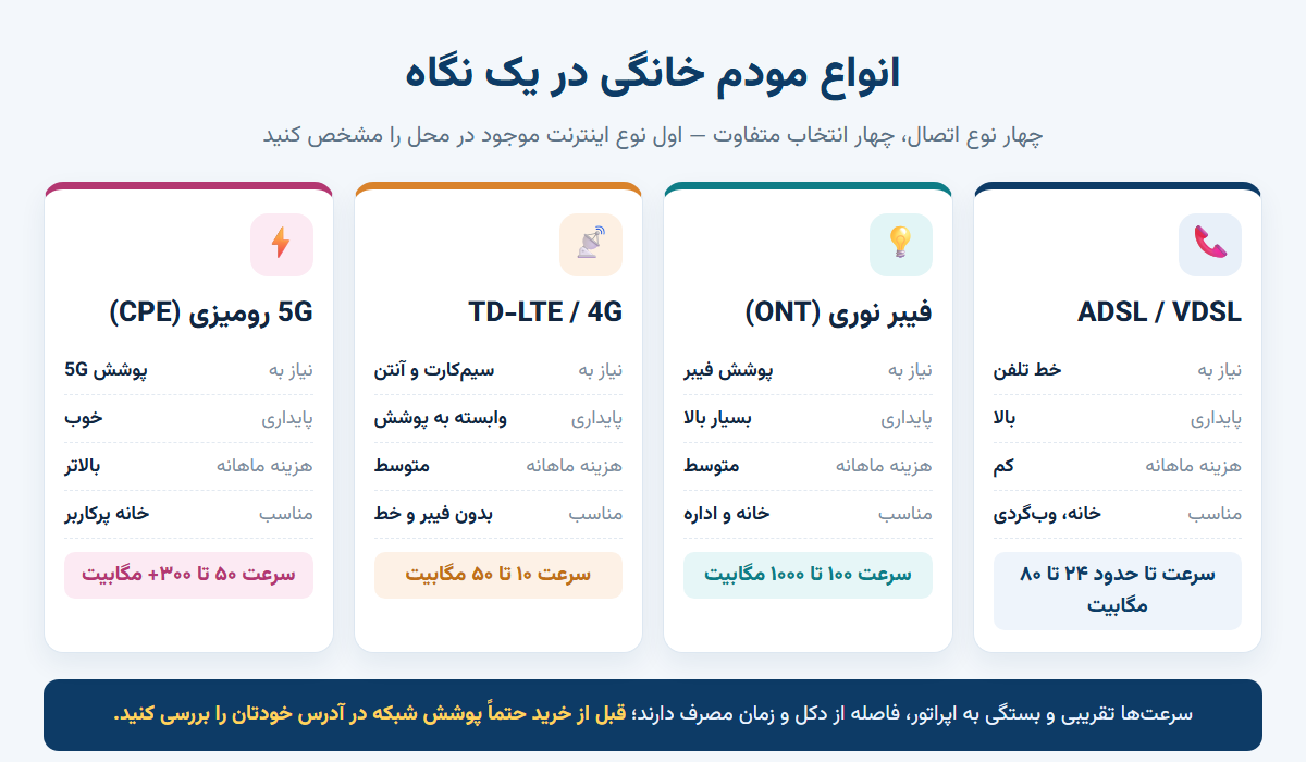 انواع مودم خانگی؛ مقایسه مودم ADSL و VDSL، مودم فیبر نوری، مودم TD-LTE و مودم 5G رومیزی از نظر سرعت و کاربرد